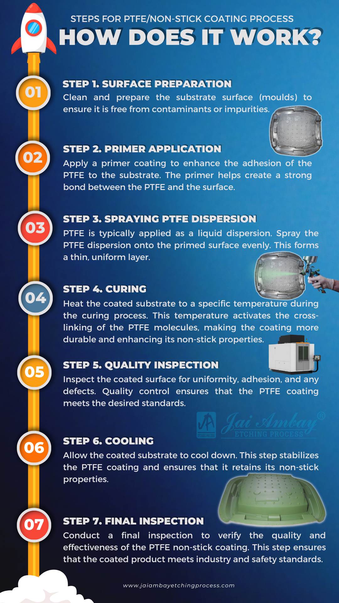 Steps for PTFE non stick coating process How Does it work.png Choose the Jai Ambay Etching Process for better results. Learn about water-based and PTFE non-stick coating services for improved quality and durability.https://jaiambayetchingprocess.com/ptfe-non-stick-coating-services/ by jaiambayetchingprocess