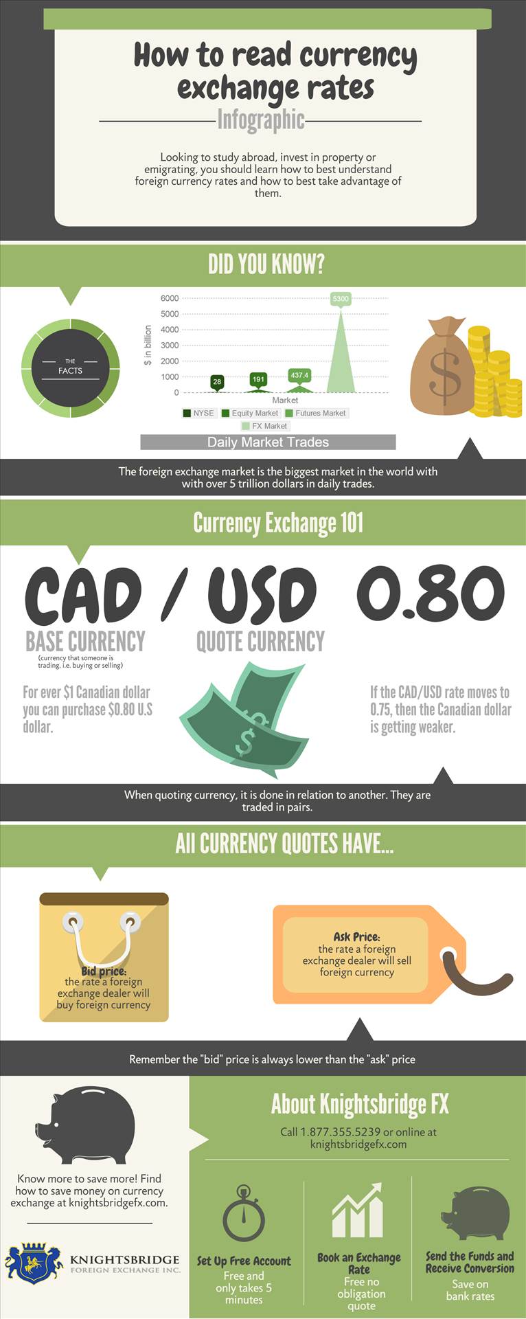 How to read currency exchange rates Knightsbridge Foreign Exchange
100 King Street West, Suite 5700
Toronto, Ontario, M5X 1C7
(416) 479-0834
http://www.knightsbridgefx.com





 by KnightsbridgeFX