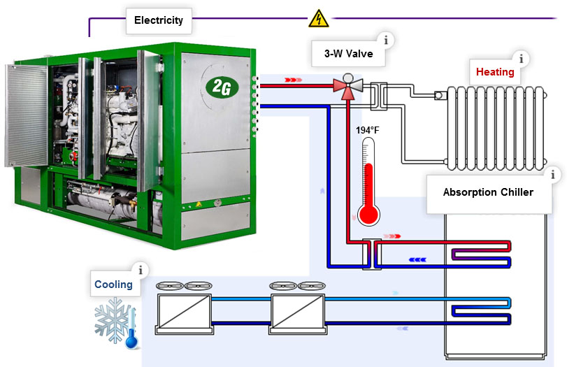  Trigeneration Power Plant.jpg Evo Energy Technologies Trigeneration is the combination of highly efficient and low-emission 2G CHP power generation with an absorption chiller. Visit the site to know more. by evoindustries