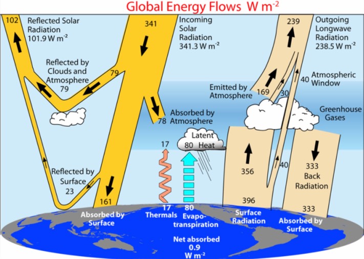 global warming causes and effects Global Warming - So What brings forth global warming causes and effects, demonstrating how human activities. For more details, visit: https://www.globalwarming-sowhat.com/ by Globalwarmingsowhat