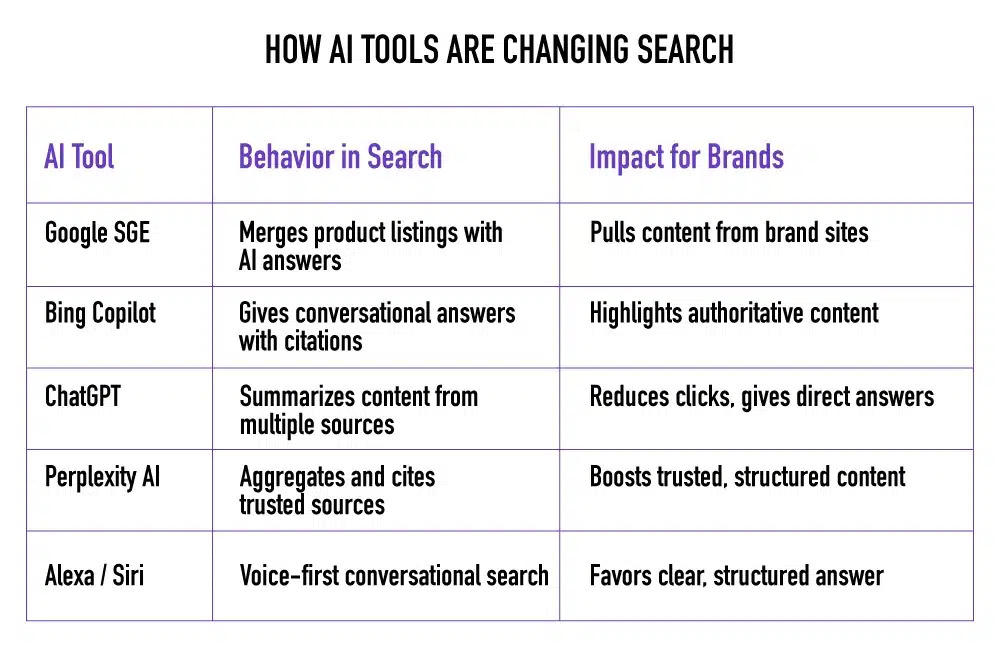 How Ai tools are changing Search.jpg  by ziffity