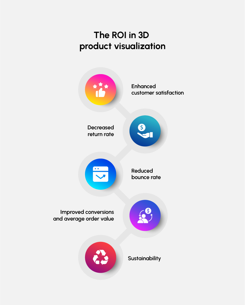 The ROI in 3D product visualization.jpg  by ziffity