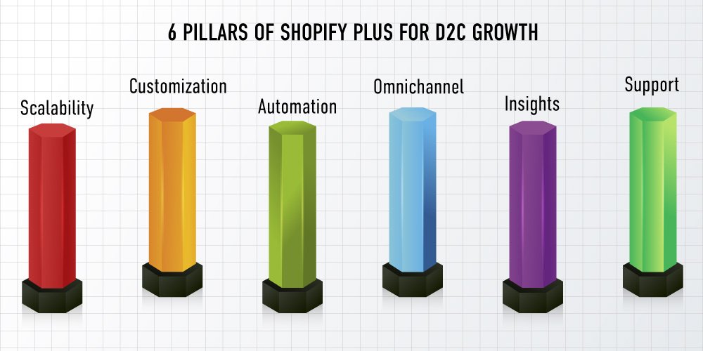 6 Pillars of Shopify plus for D2C Growth.jpg  by ziffity