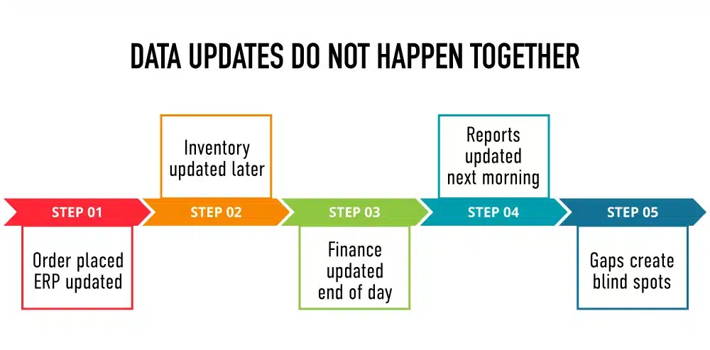 Data-Updates-do-not-happen-together.jpg  by ziffity