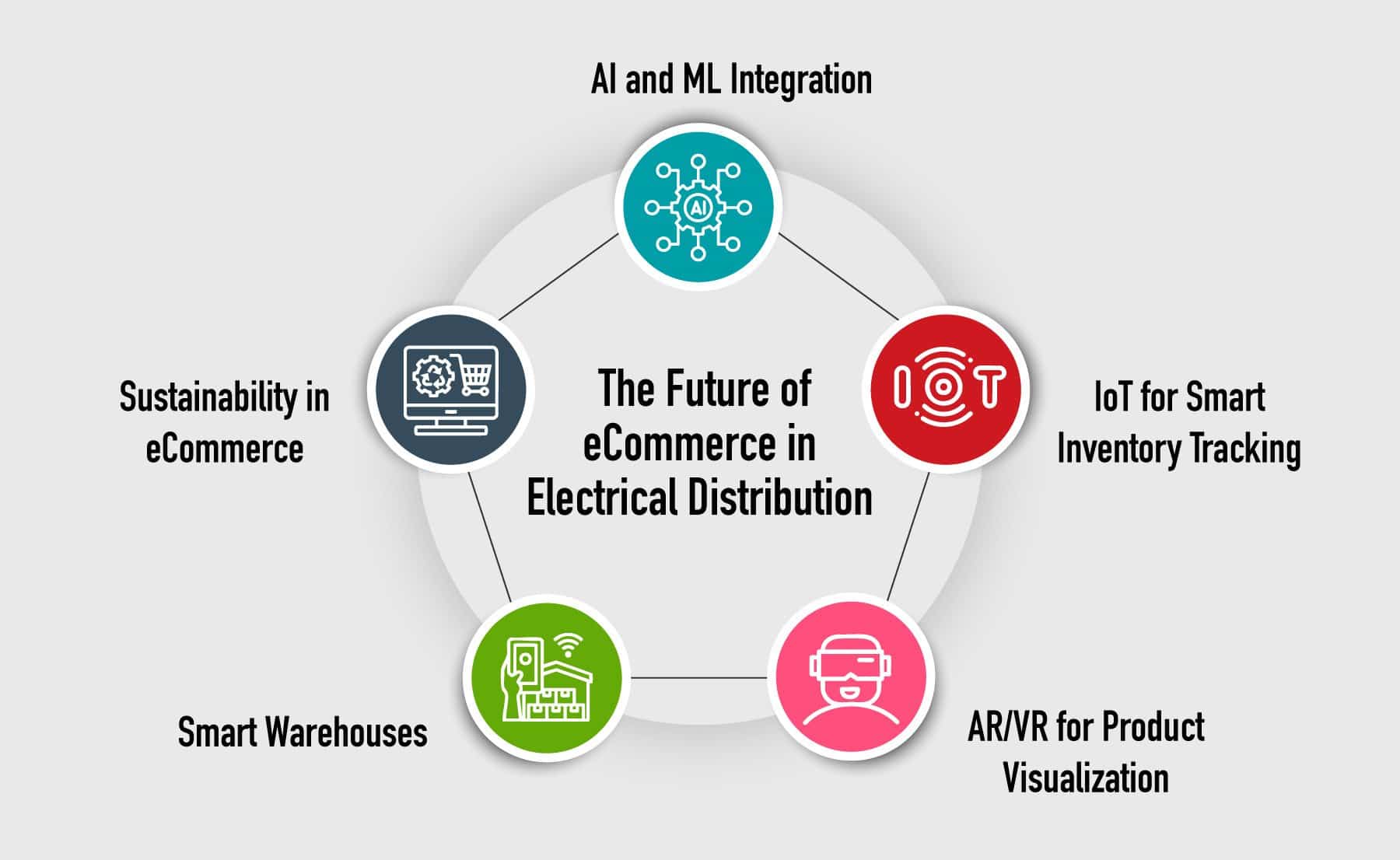 The Future of eCommerce in Electrical Distribution.jpeg  by ziffity