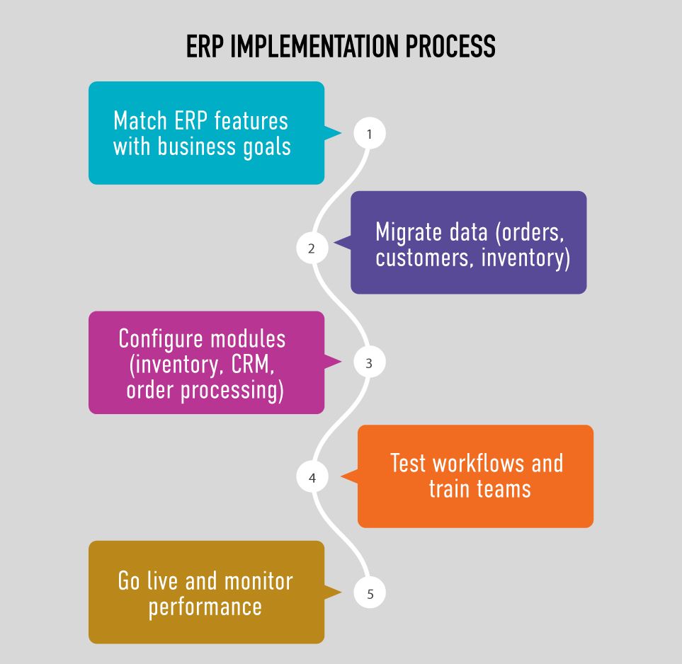 ERP Implementation Process.jpeg  by ziffity