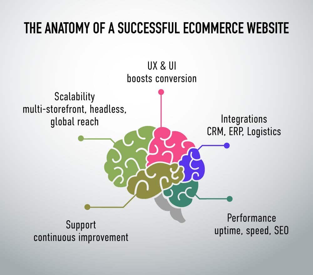 The anatomy of a successful ecommerce website.jpeg  by ziffity