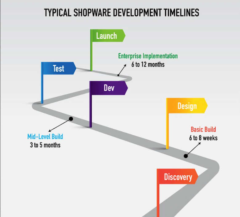 Typical-Shopeare-Development-Timelines.png  by ziffity