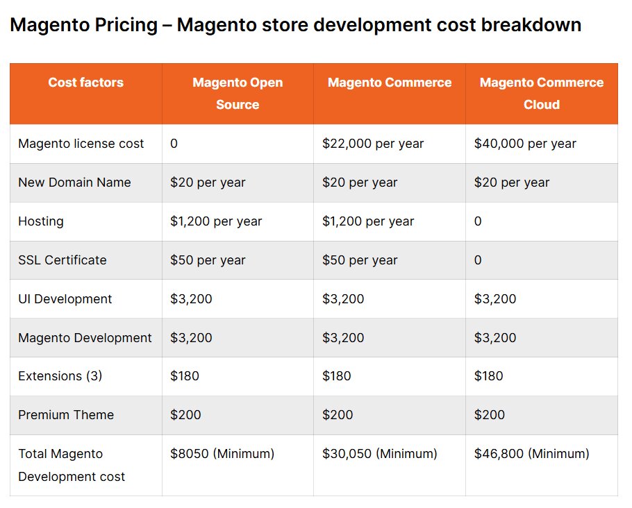 Magento Pricing – Magento store development cost breakdown.jpg  by ziffity