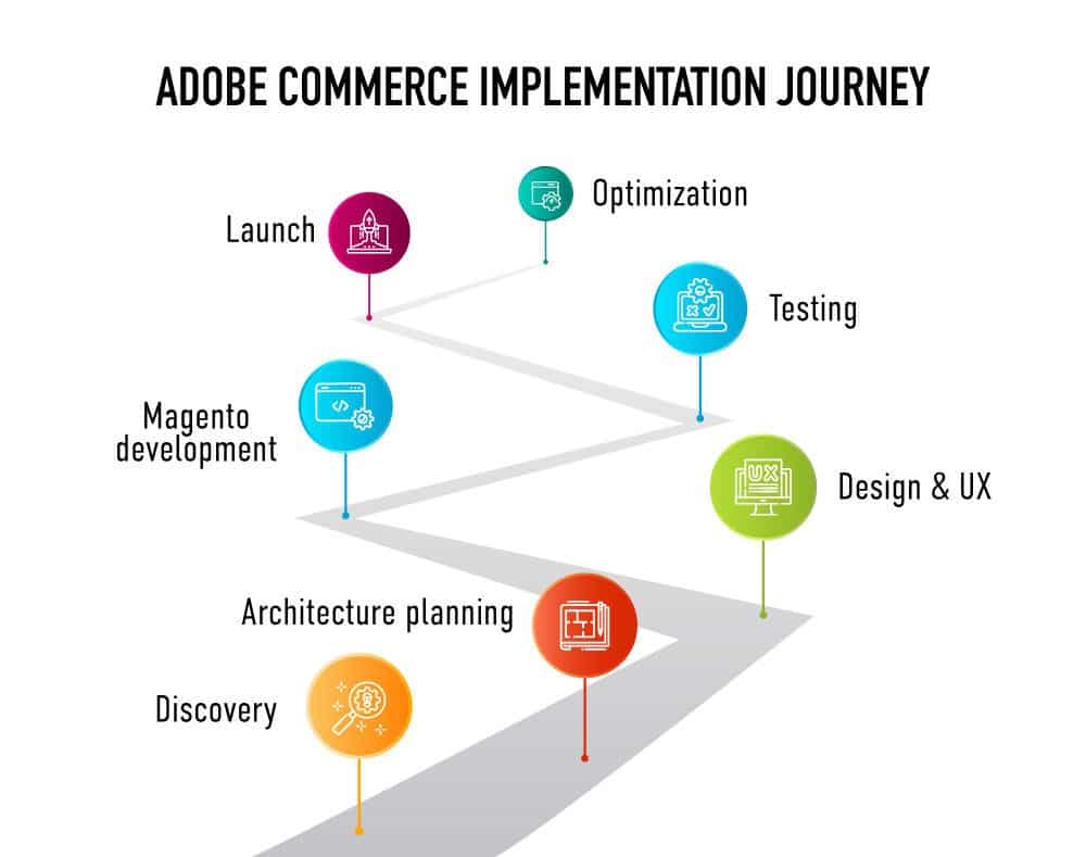 adobe-commerce-implementation-journey.jpeg  by ziffity