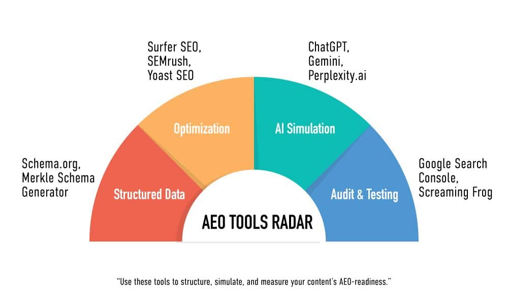 What tools and platforms can help make your content AEO-ready.jpeg  by ziffity