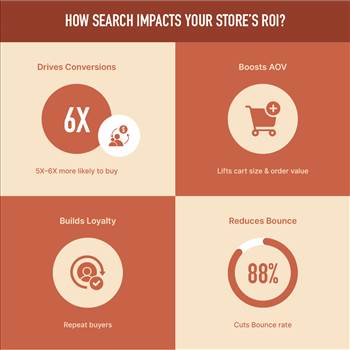 How does site search impact your store’s ROI.jpg by ziffity