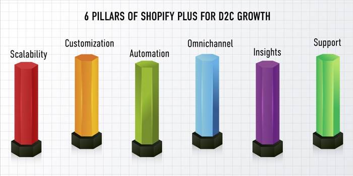 6 Pillars of Shopify plus for D2C Growth.jpg by ziffity