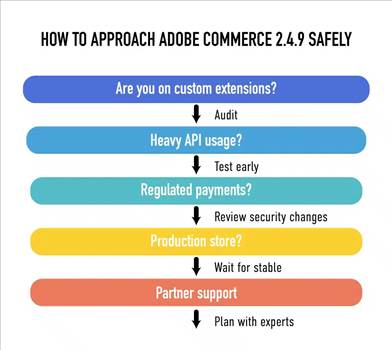HOW TO APPROACH ADOBE COMMERCE 2.4.9 SAFELY.jpg by ziffity