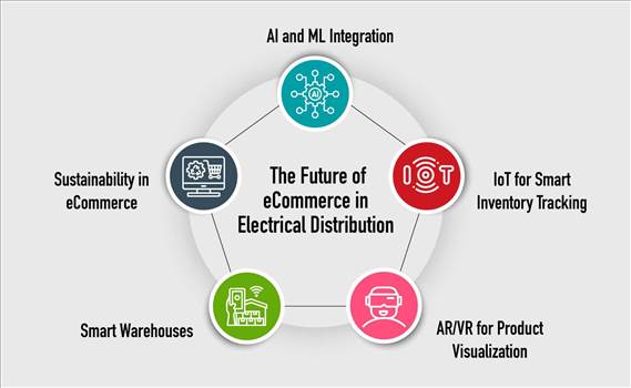 The Future of eCommerce in Electrical Distribution.jpeg by ziffity