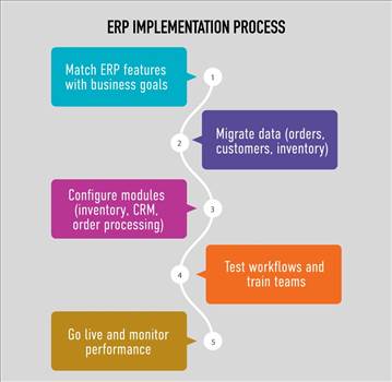 ERP Implementation Process.jpeg by ziffity