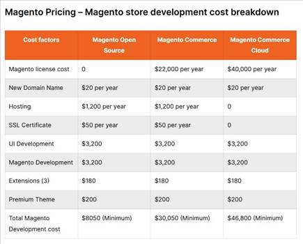 Magento Pricing – Magento store development cost breakdown.jpg - 