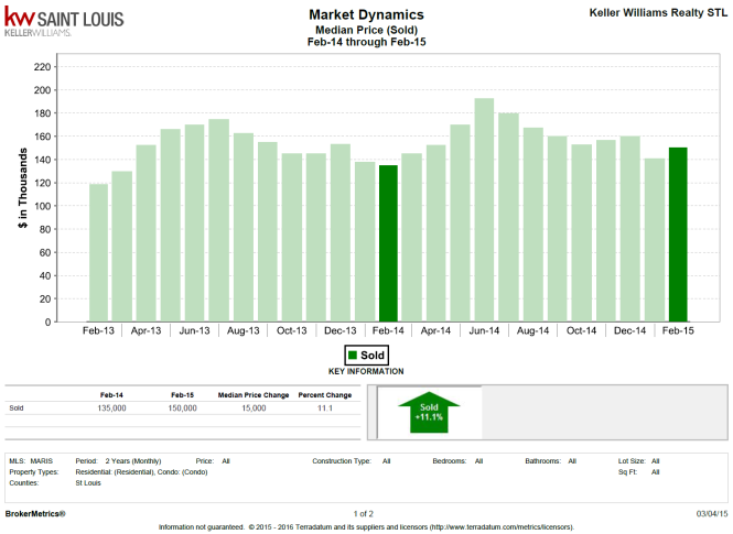 Median Price median price by Adrienne