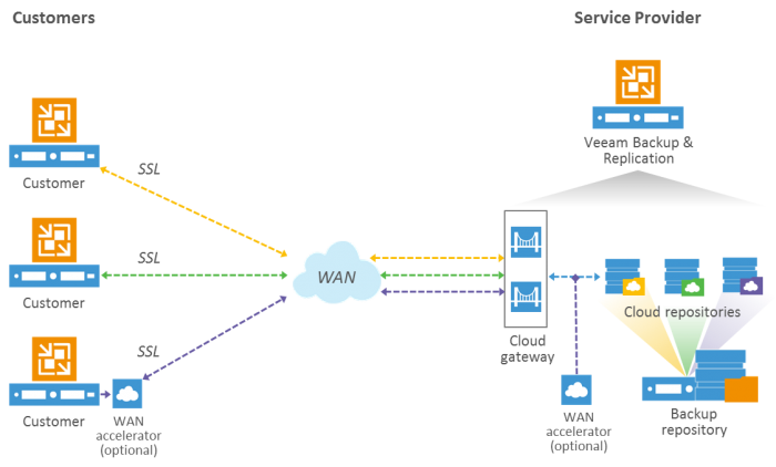 Veeam-Cloud-Connect-diagram-700x422.png  by VplsInc