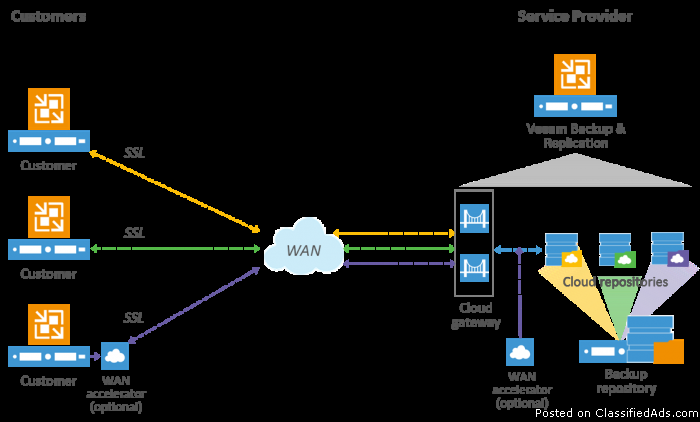 Veeam Replication to Cloud.png  by VplsInc