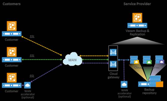 Veeam-Cloud-Connect-diagram-700x422.png - 