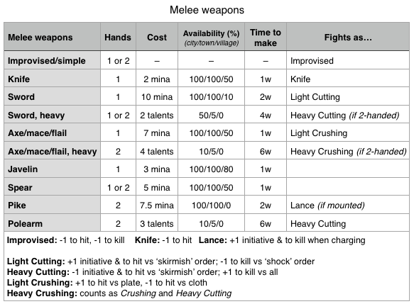 melee chart_zpsydr1jo15.PNG  by Starbeard