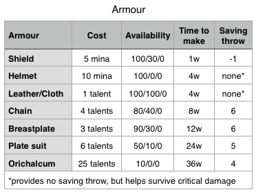 armour chart_zpsy8toiwit.PNG  by Starbeard