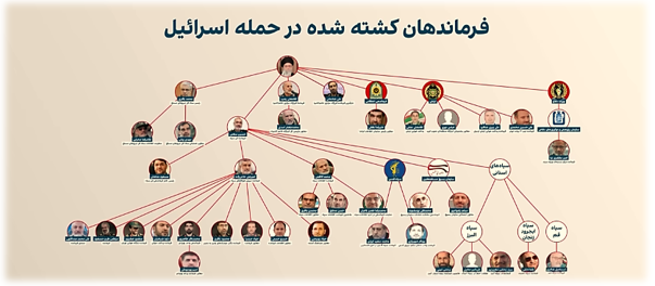 2025-07-01_231518.png در حمله روز جمعه (۱۳ ژوئن ۲۰۲۵) ارتش اسرائیل ۱۰۰ هدف نظامی و هسته‌ای در ایران را بمباران شدند که منجر به کشته شدن چندین فرمانده و مقام ارشد جمهوری اسلامی ایران شد. امیرعلی حاجی‌زاده، محمد باقری، حسین سلامی و غلام‌علی رشید از جمله چهره‌های شناخته شده کشته by mohsen dehbashi
