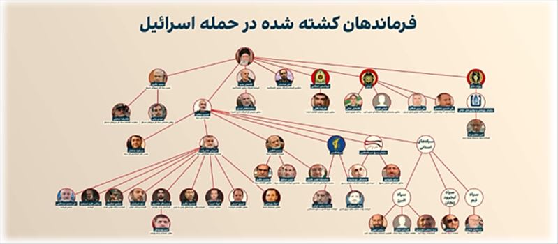 2025-07-01_231518.png - در حمله روز جمعه (۱۳ ژوئن ۲۰۲۵) ارتش اسرائیل ۱۰۰ هدف نظامی و هسته‌ای در ایران را بمباران شدند که منجر به کشته شدن چندین فرمانده و مقام ارشد جمهوری اسلامی ایران شد. امیرعلی حاجی‌زاده، محمد باقری، حسین سلامی و غلام‌علی رشید از جمله چهره‌های شناخته شده کشته