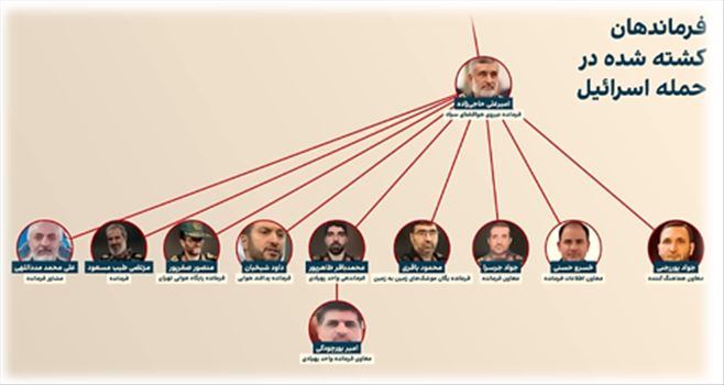 2025-07-01_231714.png - در حمله روز جمعه (۱۳ ژوئن ۲۰۲۵) ارتش اسرائیل ۱۰۰ هدف نظامی و هسته‌ای در ایران را بمباران شدند که منجر به کشته شدن چندین فرمانده و مقام ارشد جمهوری اسلامی ایران شد. امیرعلی حاجی‌زاده، محمد باقری، حسین سلامی و غلام‌علی رشید از جمله چهره‌های شناخته شده کشته