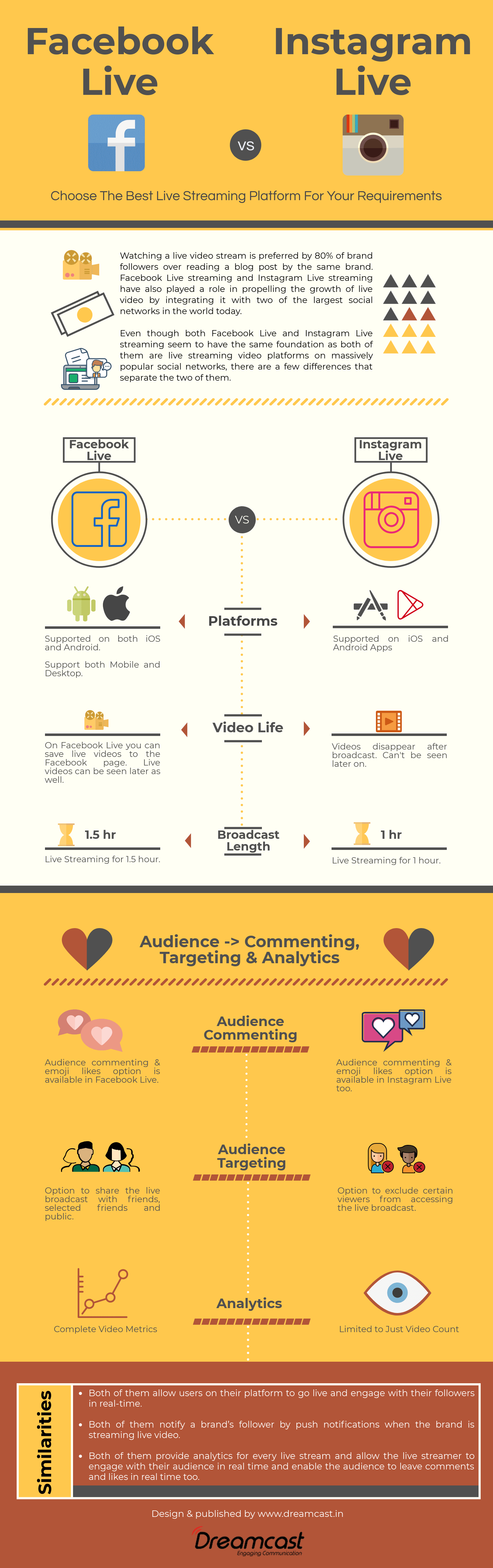 Facebook Live vs Instagram Live.png Facebook Live streaming and Instagram Live streaming services, have hit the charts of popularity and are the number one choice of many brands to stream live.  by saanvipatel099