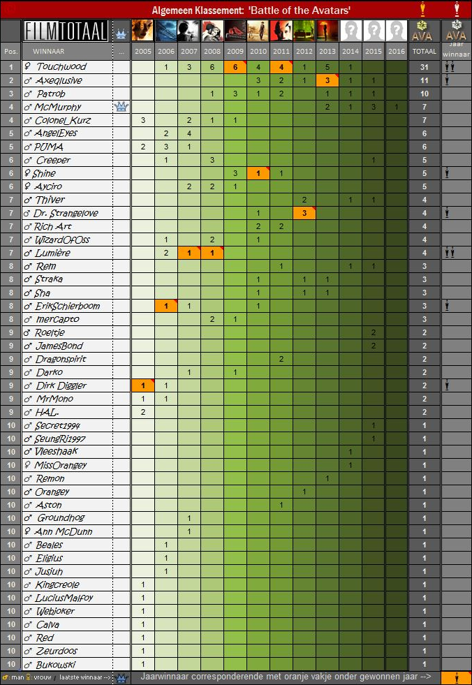 AlgemeenKlassementMcMurphy012016_676x981.png  by Touchwood