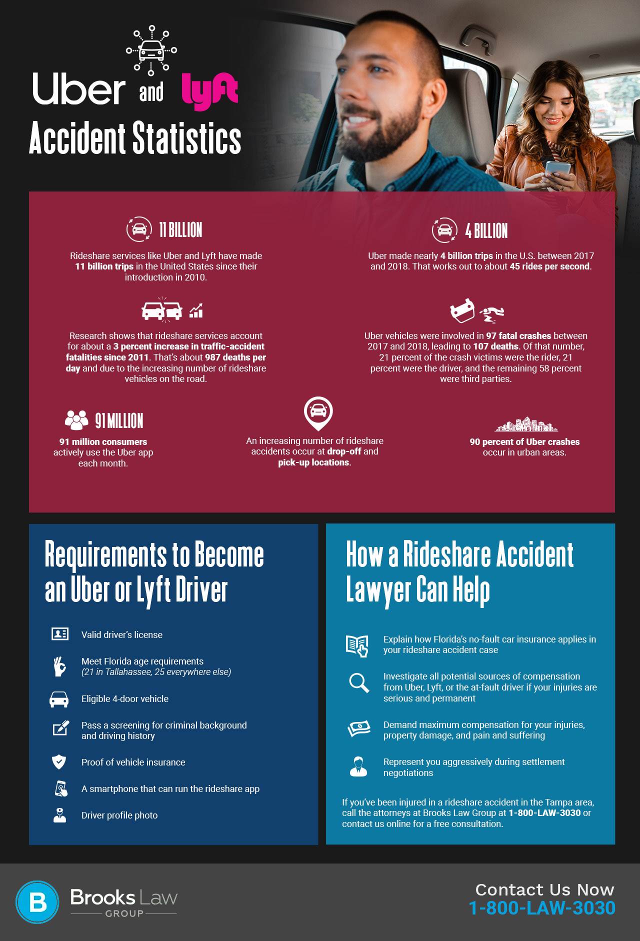 brookslawgroup-uber-and-lyft-crash-stats-infographic-28771524-a.jpg  by brookslawgroup