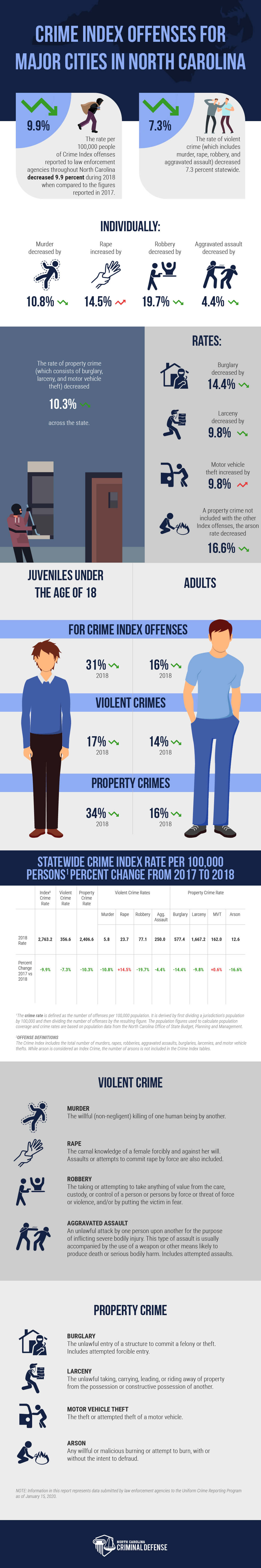 Infographic-Crime-Statistics-North-Carolina-Criminal-Defense-Charlotte.jpg  by DMCriminalDefense